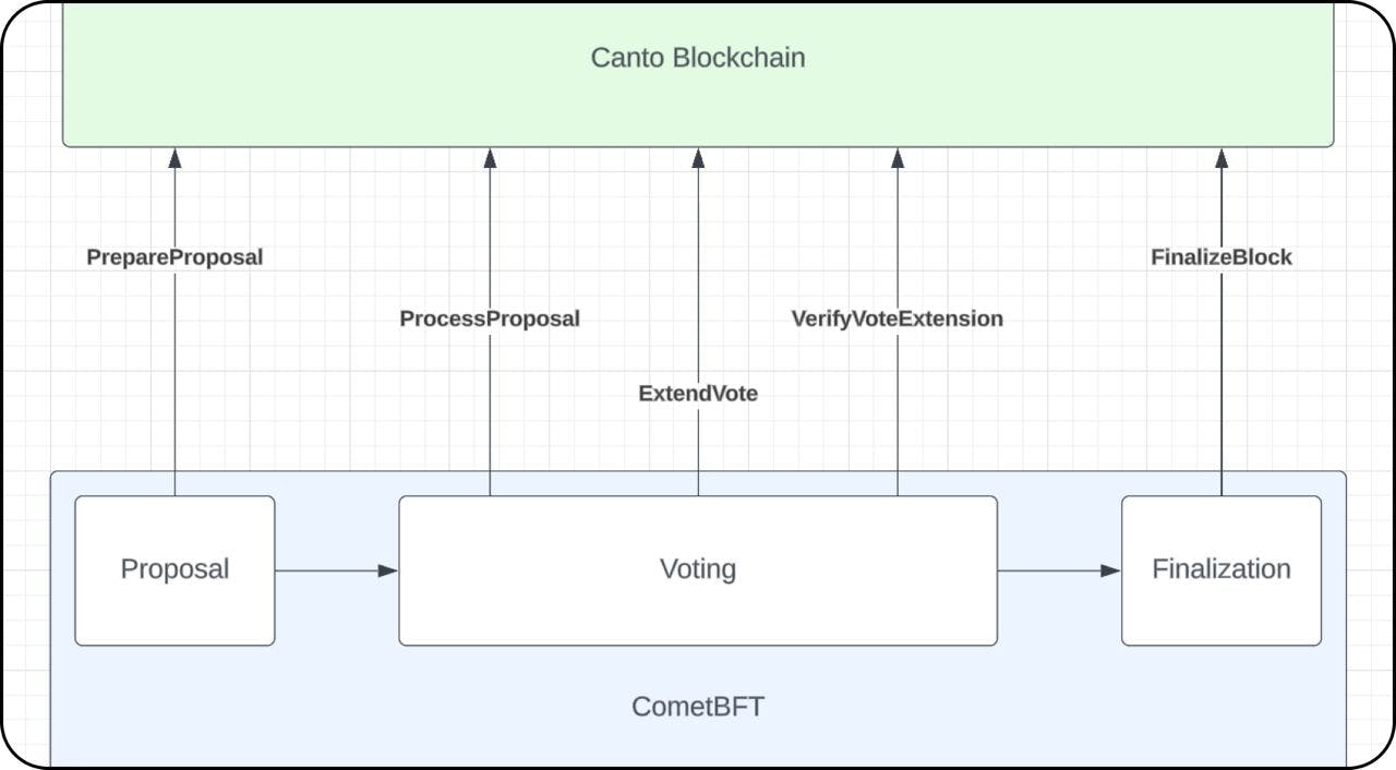 This diagram illustrates the 5 methods that ABCI 2.0 exposes to the blockchain application: PrepareProposal, ProcessProposal, ExtendVote, VerifyVoteExtension, FinalizeBlock